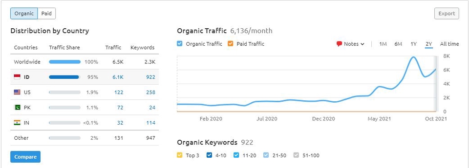 Organic Traffic Report